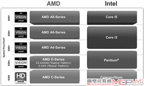 AMD APU和英特尔产品的对阵情况，AMD依旧没有能正面对抗英特尔酷睿i7移动处理器的产品。
