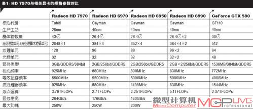 表1：HD 7970与相关显卡的规格参数对比