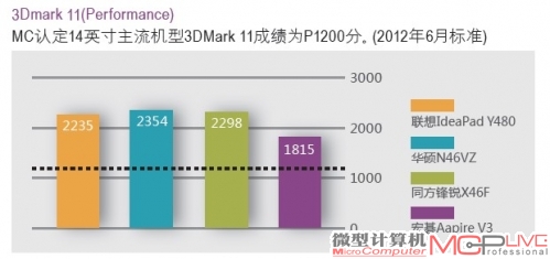 MC认定14英寸主流机型3DMark 11成绩为P1200分。(2012年6月标准)