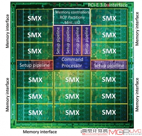 这是笔者参考一些资料，绘制的GK110晶圆架构示意图。其中，15个SMX核心分布在四周。Command Processor应该是类似于总线控制、线程调度的单元。上方的Memory Controllers、ROP Partitions等指的是显存控制器、ROP单元以及一些I/O接口单元，基本上是GPU的外围和后端设备。位于中间的6个Setup模块主要应付以多边形应用为主的图形计算。不过，L2缓存没有在该图中体现出来，很可能是L2缓存分布在每个SMX核心内部。
