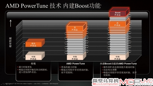 AMD新显卡——GCN架构的HD 7000M系列移动显卡