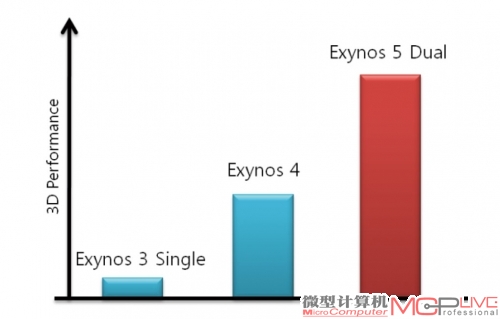 三星公布的Exynos 5的3D性能对比图，Exynos 5大约可以达到上代Exynos 4的两倍。