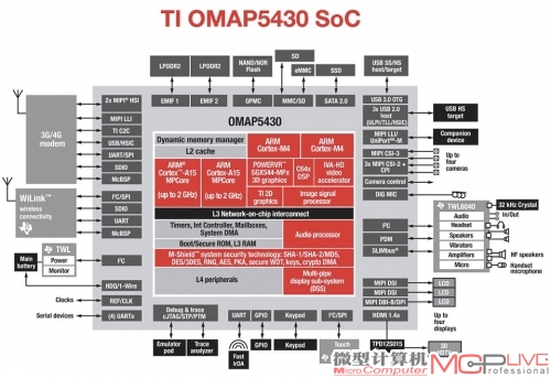 德州仪器OMAP 5内部架构图。德州仪器之前展示过多次OMAP 5产品，性能的确很出色，但是何时上市还没有任何消息。