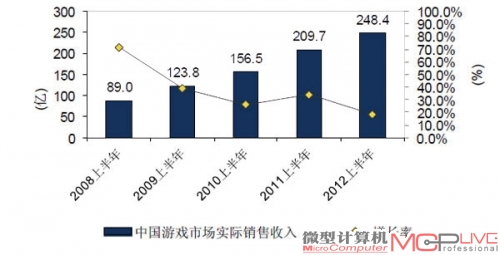 中国游戏市场实际销售收入，来源于《中国游戏产业报告》
