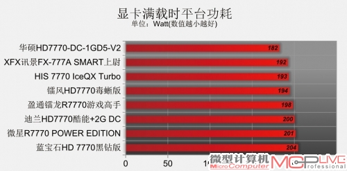 Radeon HD 7770性能排位赛