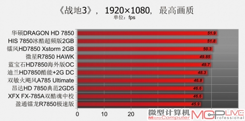 Radeon HD 7850性能排位赛