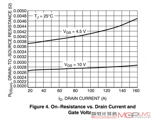 从公版GTX 680使用的MOSFET（安森美NTMFS4935N）的技术手册上可以看到，在一定的工作电压下，随着工作电流（横坐标）的增加，导通内阻（纵坐标）也会有少许的上升。