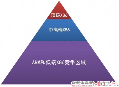 观点认为，ARM将仅具备在低端市场与x86处理器争抢市场份额的可能，中端及高端市场仍是x86处理器的天下。