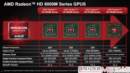 先期发布的Radeon HD 8000M显卡共有四个系列