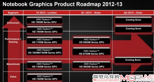 从对位表看到，AMD先期目的是要取代40nm工艺的上一代产品