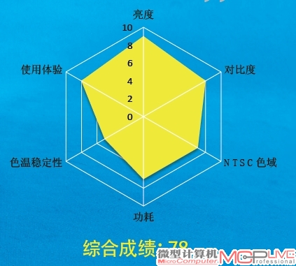 仅2ms的响应速度以及支持快门式3D的飞利浦273G3DHSW虽然在基础性能上打了一点折扣，不过在影音娱乐表现方面不错，非常适合喜欢游戏及影音播放的玩家使用。