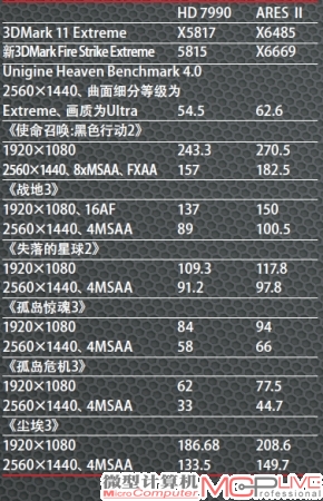 ARES Ⅱ与公版HD 7990测试成绩对比（游戏单位为fps）