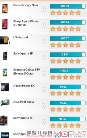 Android版3DMark手机新TOP排行榜