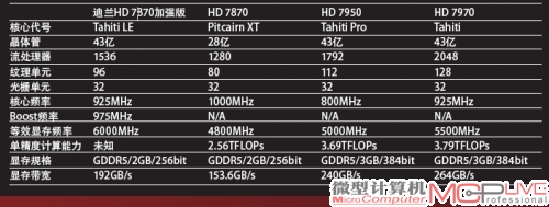 迪兰HD7870酷能+ 2G Extreme规格一览