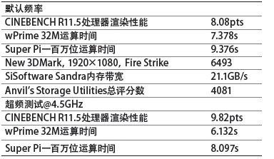 技嘉GA-H87M-D3H主板测试成绩