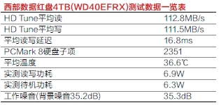 西部数据红盘4TB(WD40EFRX)测试数据一览表