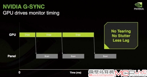 G-Sync的三大目的：无卡顿，低延迟，无撕裂。