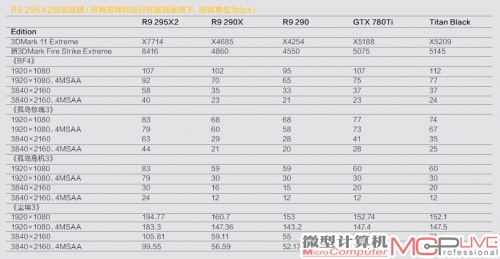 R9 295X2测试成绩（所有游戏均运行在高画质下，游戏单位为fps）