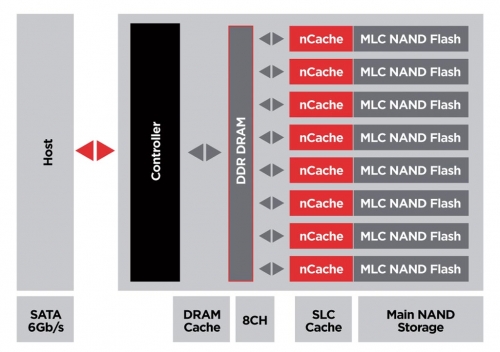 nCache PRO技术的应用不仅将有效提升固态硬盘的随机小文件写入速度，也将提升固态硬盘的性能一致性。