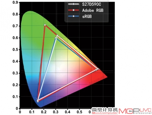 S27D590C的NTSC色域为74%，算是一个中等水平。