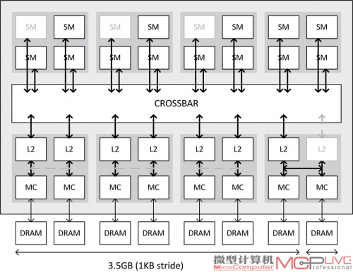 NVIDIA官方给出的Maxwell显存纵横交换矩阵架构示意图。